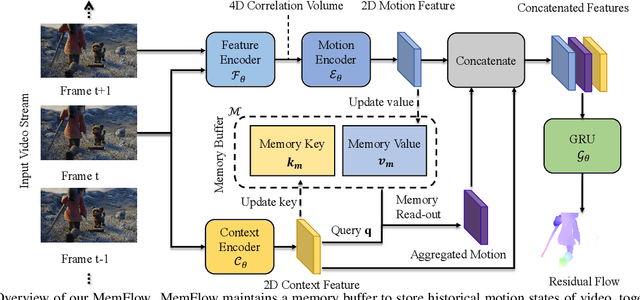 Figure 2 for MemFlow: Optical Flow Estimation and Prediction with Memory