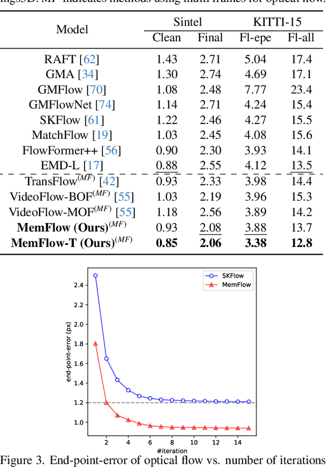 Figure 4 for MemFlow: Optical Flow Estimation and Prediction with Memory