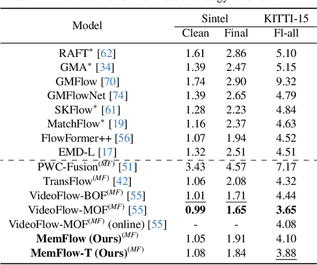 Figure 3 for MemFlow: Optical Flow Estimation and Prediction with Memory