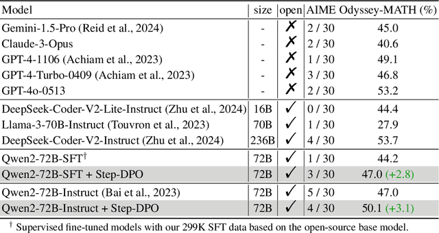 Figure 4 for Step-DPO: Step-wise Preference Optimization for Long-chain Reasoning of LLMs