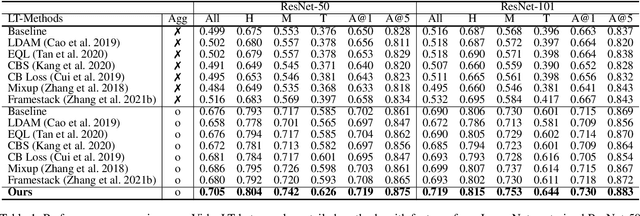 Figure 2 for Minority-Oriented Vicinity Expansion with Attentive Aggregation for Video Long-Tailed Recognition