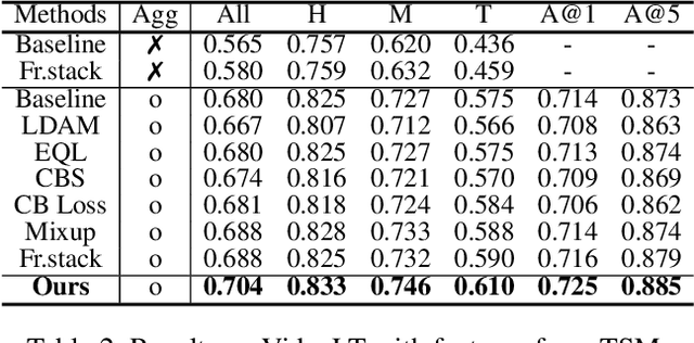 Figure 4 for Minority-Oriented Vicinity Expansion with Attentive Aggregation for Video Long-Tailed Recognition