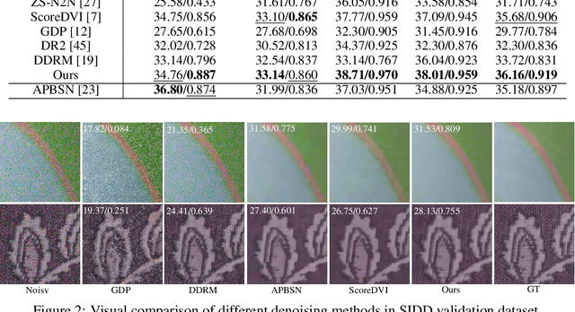 Figure 2 for Diffusion Priors for Variational Likelihood Estimation and Image Denoising