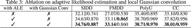 Figure 4 for Diffusion Priors for Variational Likelihood Estimation and Image Denoising