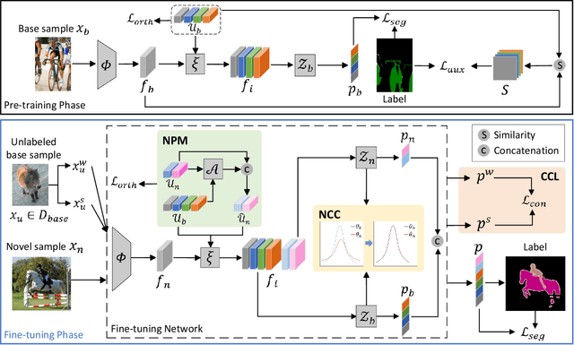 Figure 3 for Enhancing Generalized Few-Shot Semantic Segmentation via Effective Knowledge Transfer