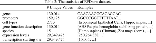 Figure 4 for Latent Diffusion Model for DNA Sequence Generation