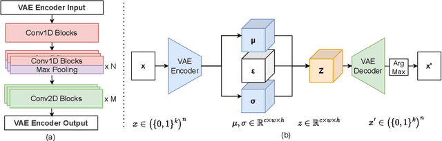 Figure 3 for Latent Diffusion Model for DNA Sequence Generation