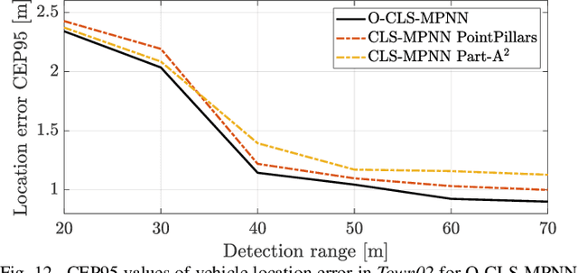 Figure 4 for Deep Learning-based Cooperative LiDAR Sensing for Improved Vehicle Positioning
