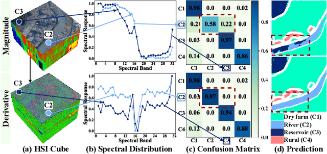 Figure 1 for Content-driven Magnitude-Derivative Spectrum Complementary Learning for Hyperspectral Image Classification