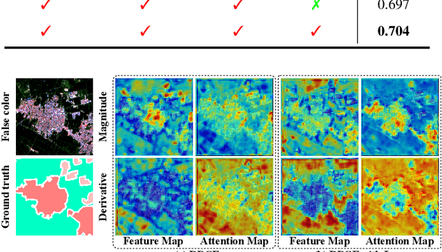 Figure 3 for Content-driven Magnitude-Derivative Spectrum Complementary Learning for Hyperspectral Image Classification