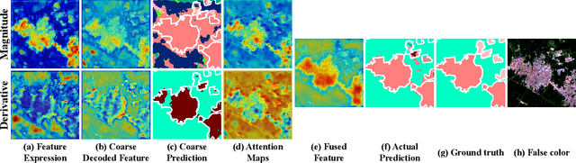 Figure 4 for Content-driven Magnitude-Derivative Spectrum Complementary Learning for Hyperspectral Image Classification