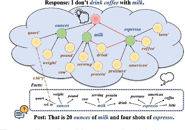 Figure 1 for CADGE: Context-Aware Dialogue Generation Enhanced with Graph-Structured Knowledge Aggregation