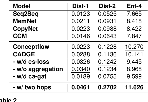 Figure 4 for CADGE: Context-Aware Dialogue Generation Enhanced with Graph-Structured Knowledge Aggregation