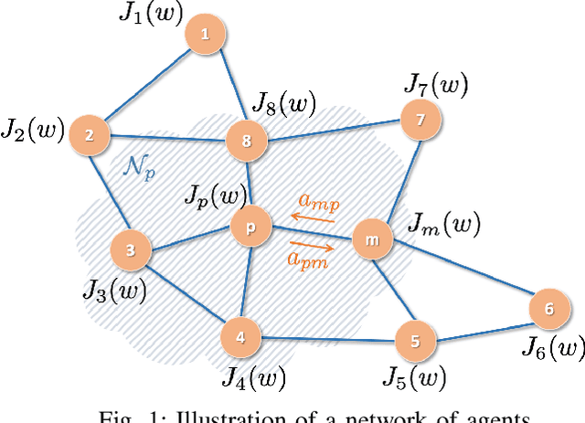 Figure 1 for Enforcing Privacy in Distributed Learning with Performance Guarantees