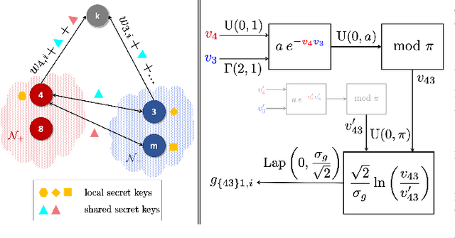 Figure 2 for Enforcing Privacy in Distributed Learning with Performance Guarantees