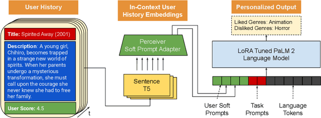 Figure 1 for PERSOMA: PERsonalized SOft ProMpt Adapter Architecture for Personalized Language Prompting