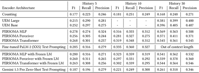 Figure 2 for PERSOMA: PERsonalized SOft ProMpt Adapter Architecture for Personalized Language Prompting