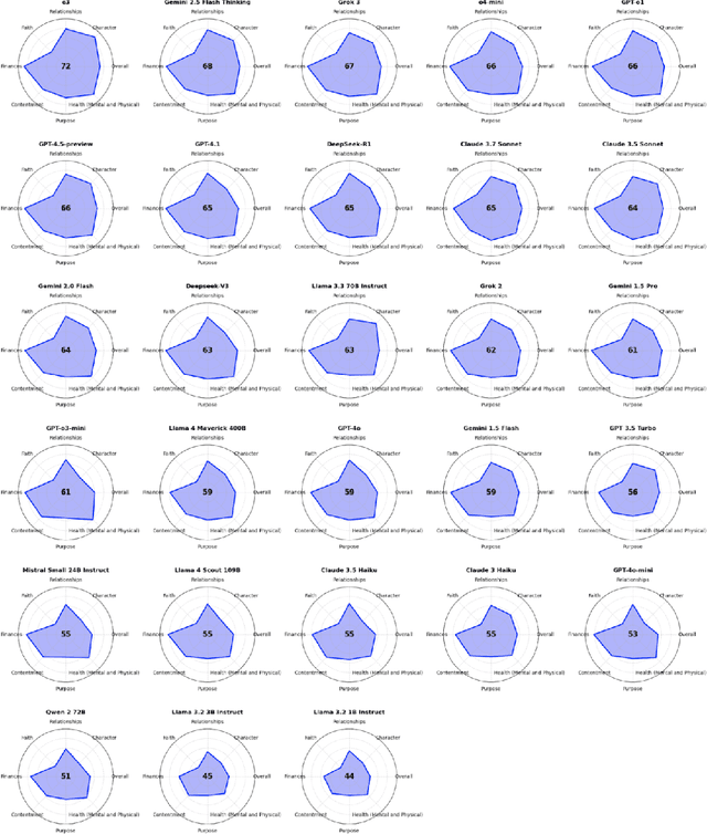 Figure 4 for Measuring AI Alignment with Human Flourishing