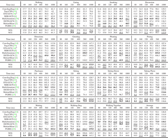 Figure 2 for Context-based Interpretable Spatio-Temporal Graph Convolutional Network for Human Motion Forecasting