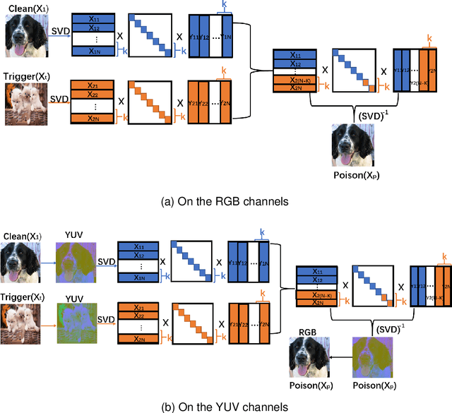 Figure 2 for Invisible Backdoor Attack Through Singular Value Decomposition