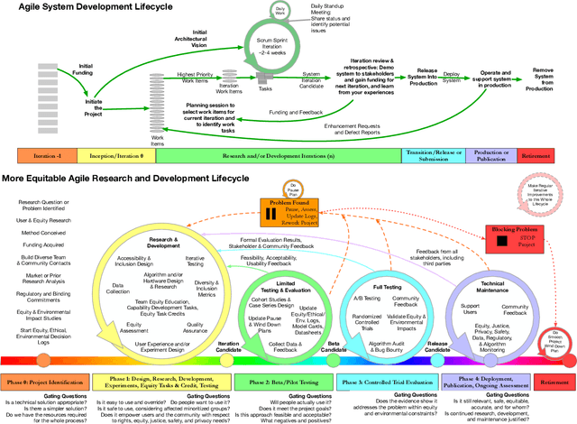 Figure 2 for Towards Equitable Agile Research and Development of AI and Robotics