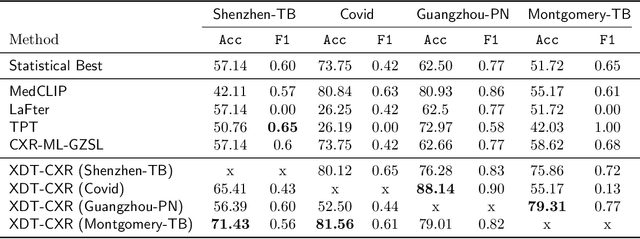 Figure 4 for XDT-CXR: Investigating Cross-Disease Transferability in Zero-Shot Binary Classification of Chest X-Rays