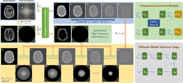 Figure 3 for FDDM: Unsupervised Medical Image Translation with a Frequency-Decoupled Diffusion Model