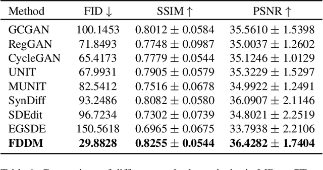 Figure 2 for FDDM: Unsupervised Medical Image Translation with a Frequency-Decoupled Diffusion Model