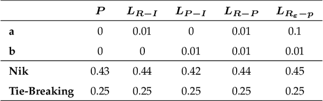 Figure 4 for Nik Defense: An Artificial Intelligence Based Defense Mechanism against Selfish Mining in Bitcoin