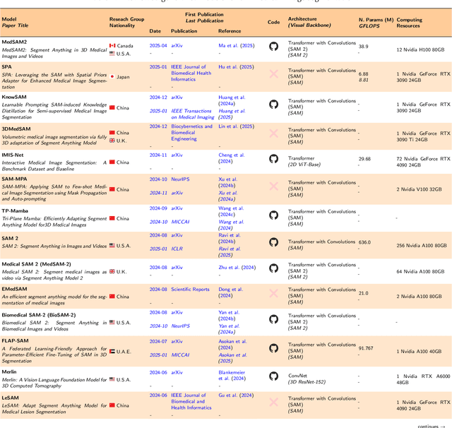 Figure 2 for Generalist Models in Medical Image Segmentation: A Survey and Performance Comparison with Task-Specific Approaches