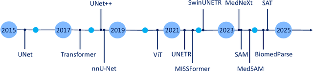 Figure 1 for Generalist Models in Medical Image Segmentation: A Survey and Performance Comparison with Task-Specific Approaches