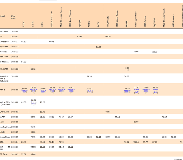 Figure 4 for Generalist Models in Medical Image Segmentation: A Survey and Performance Comparison with Task-Specific Approaches