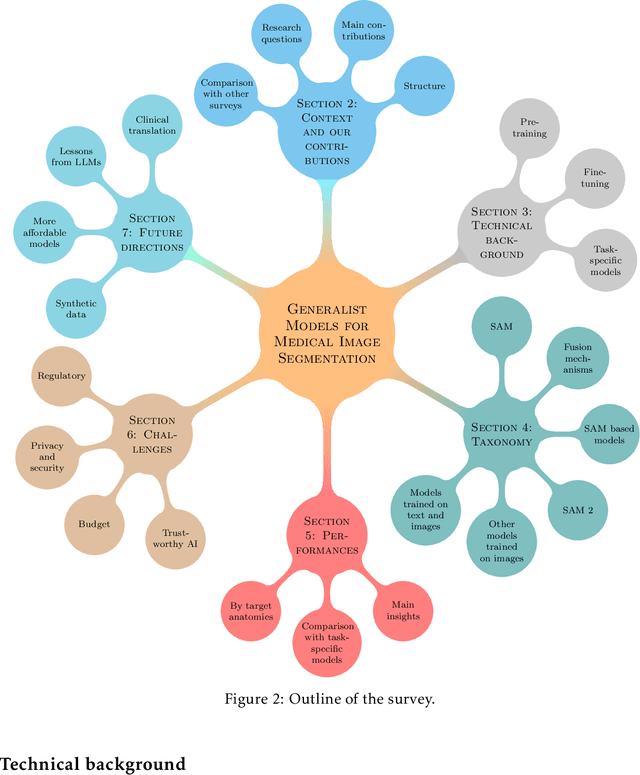 Figure 3 for Generalist Models in Medical Image Segmentation: A Survey and Performance Comparison with Task-Specific Approaches