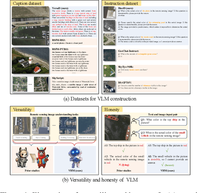 Figure 1 for H2RSVLM: Towards Helpful and Honest Remote Sensing Large Vision Language Model