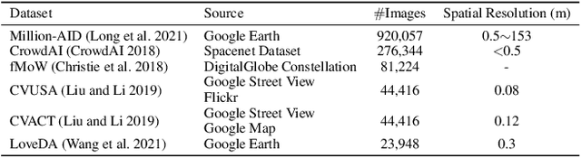 Figure 2 for H2RSVLM: Towards Helpful and Honest Remote Sensing Large Vision Language Model