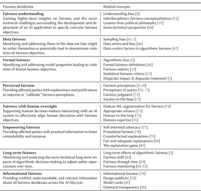 Figure 2 for Mapping the Potential of Explainable Artificial Intelligence (XAI) for Fairness Along the AI Lifecycle