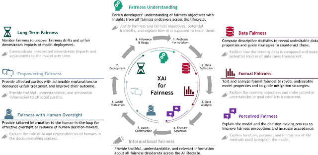 Figure 3 for Mapping the Potential of Explainable Artificial Intelligence (XAI) for Fairness Along the AI Lifecycle