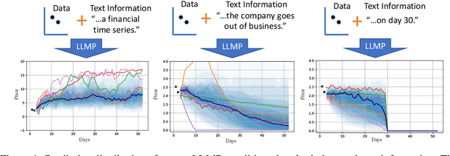 Figure 1 for LLM Processes: Numerical Predictive Distributions Conditioned on Natural Language