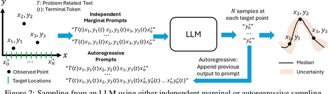 Figure 4 for LLM Processes: Numerical Predictive Distributions Conditioned on Natural Language