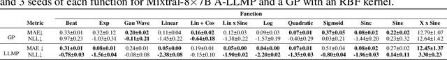 Figure 2 for LLM Processes: Numerical Predictive Distributions Conditioned on Natural Language