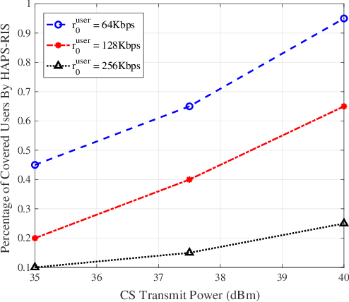 Figure 3 for Exploring the Impact of HAPS-RIS on UAV-based Networks: A Novel Architectural Approach