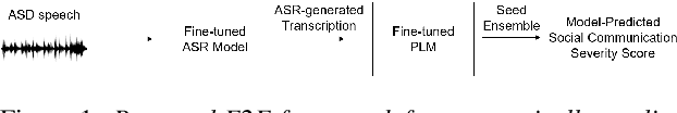 Figure 1 for Developing an End-to-End Framework for Predicting the Social Communication Severity Scores of Children with Autism Spectrum Disorder