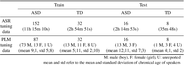 Figure 2 for Developing an End-to-End Framework for Predicting the Social Communication Severity Scores of Children with Autism Spectrum Disorder