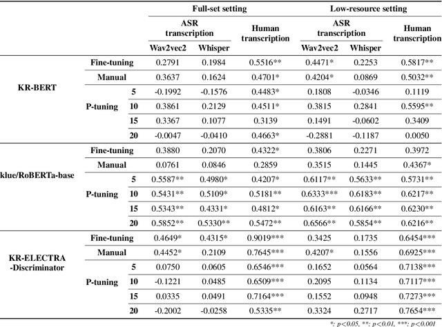 Figure 3 for Developing an End-to-End Framework for Predicting the Social Communication Severity Scores of Children with Autism Spectrum Disorder