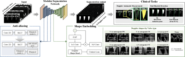 Figure 1 for A Unified Approach for Comprehensive Analysis of Various Spectral and Tissue Doppler Echocardiography