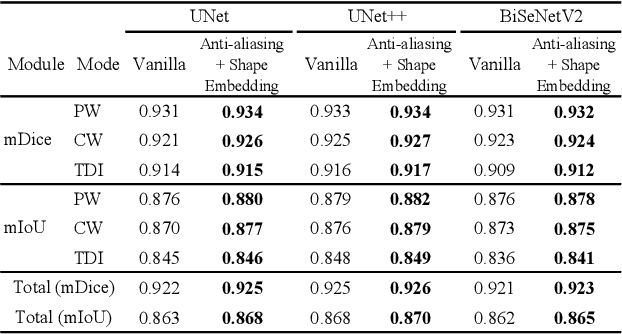 Figure 2 for A Unified Approach for Comprehensive Analysis of Various Spectral and Tissue Doppler Echocardiography