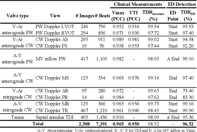 Figure 4 for A Unified Approach for Comprehensive Analysis of Various Spectral and Tissue Doppler Echocardiography