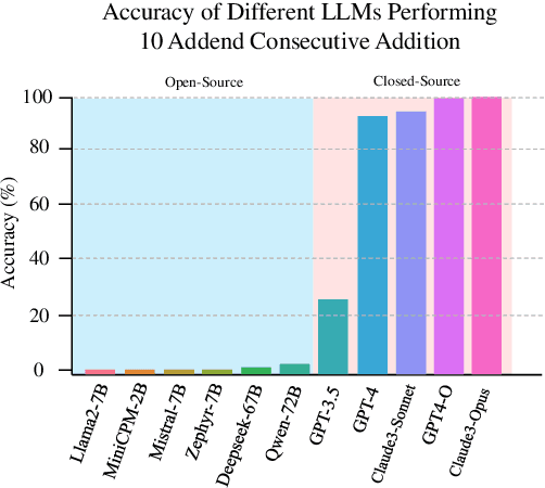 Figure 3 for States Hidden in Hidden States: LLMs Emerge Discrete State Representations Implicitly