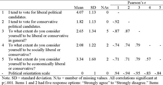 Figure 2 for Facial recognition technology can expose political orientation from facial images even when controlling for demographics and self-presentation