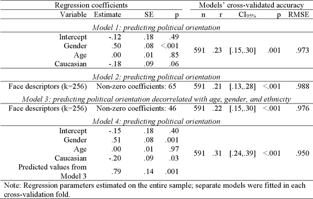 Figure 4 for Facial recognition technology can expose political orientation from facial images even when controlling for demographics and self-presentation